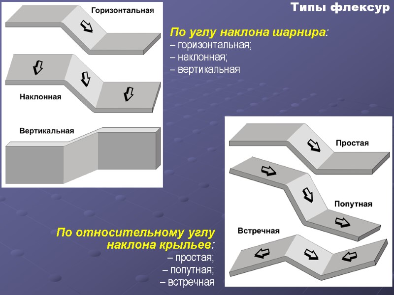 Типы флексур   По углу наклона шарнира: – горизонтальная;  – наклонная; 